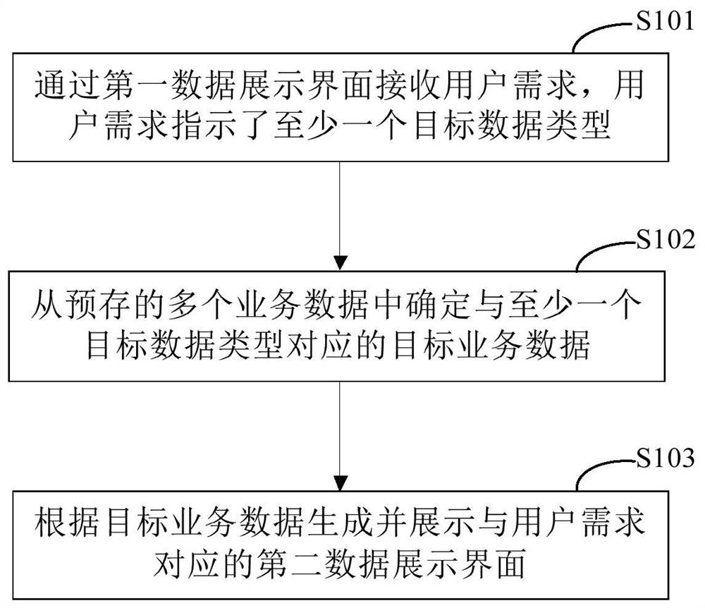 一种业务数据展示方法和装置