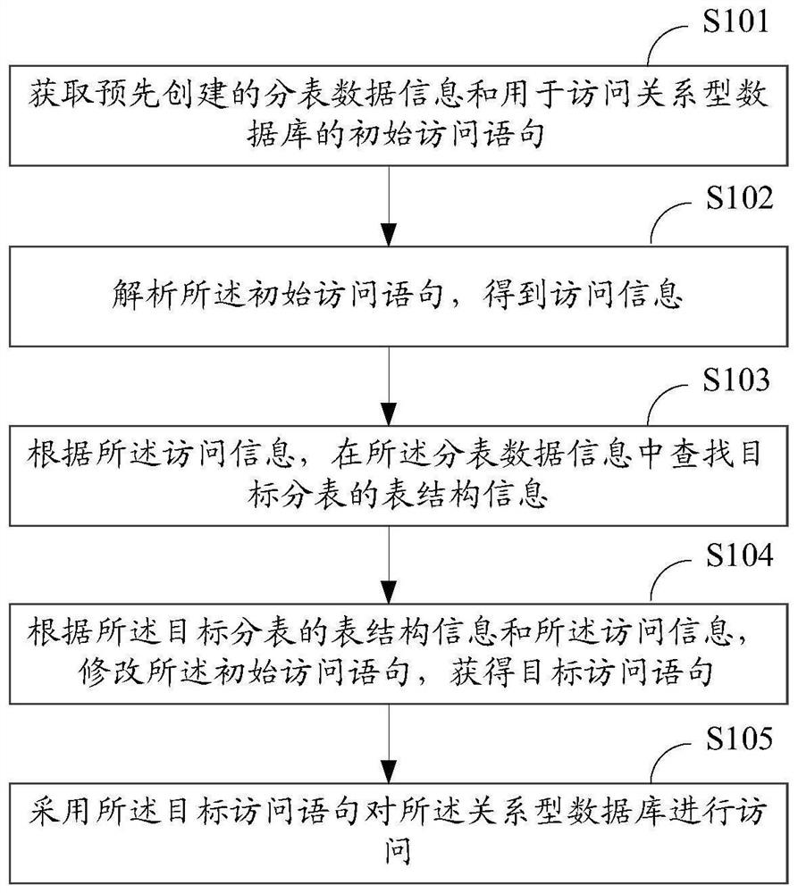 关系型数据库动态扩展的方法、装置及终端设备