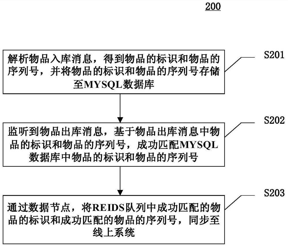 处理序列号的方法、装置、设备和计算机可读介质