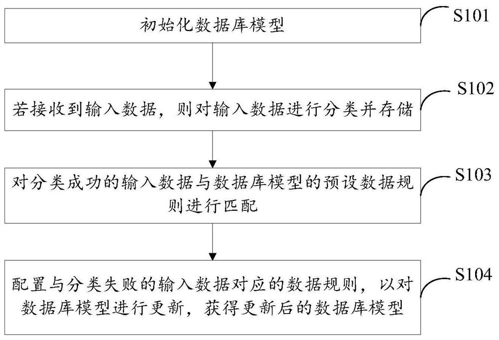 一种数据库的更新方法及装置