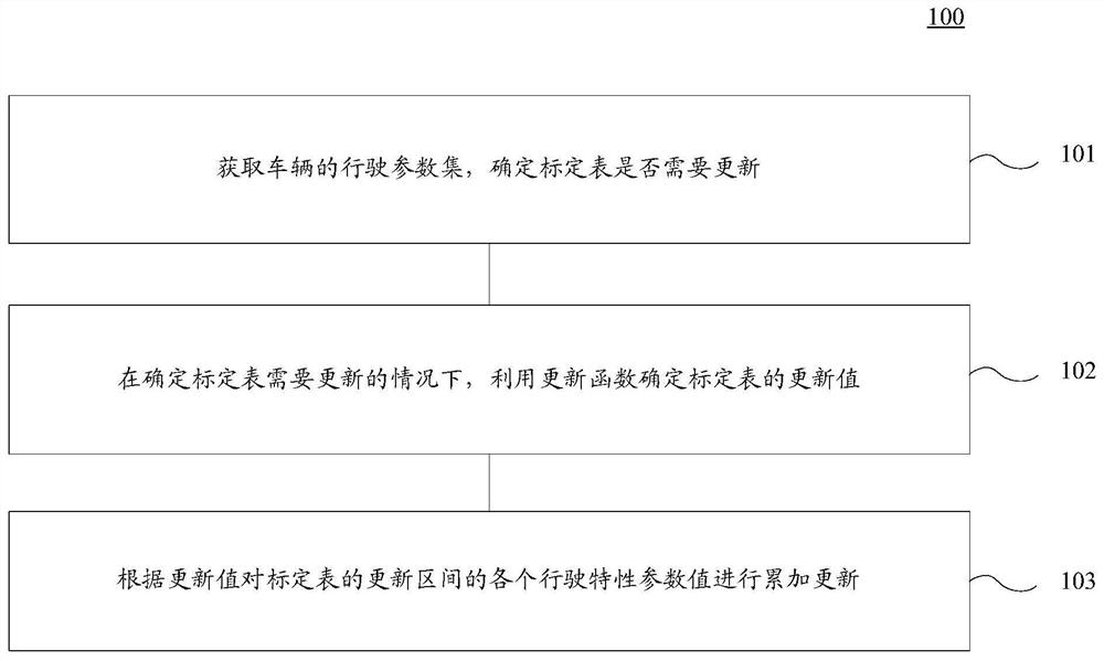 数据表更新方法和装置