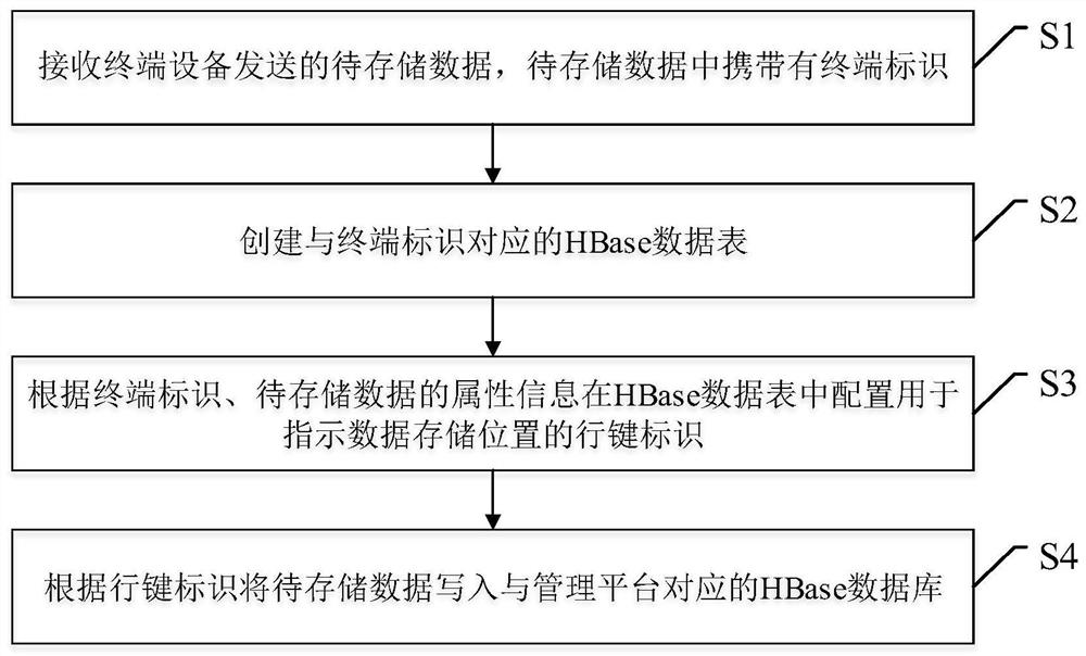 数据存储方法、装置及电子设备