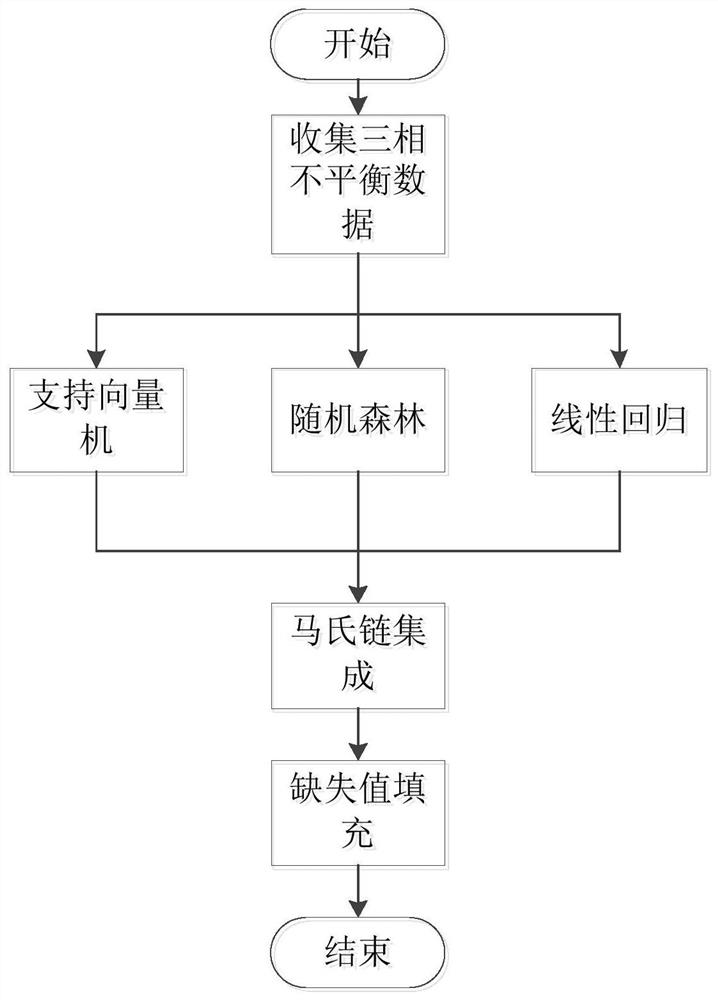 一种三相不平衡数据的缺失值的填补方法及系统