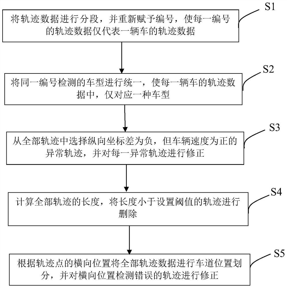 一种车辆轨迹数据预处理方法及计算机存储介质