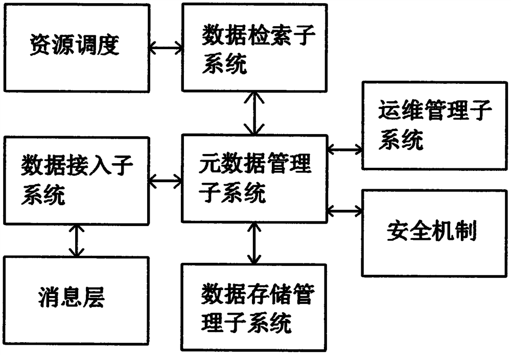 一种基于生命周期管理的一体化大数据管理平台