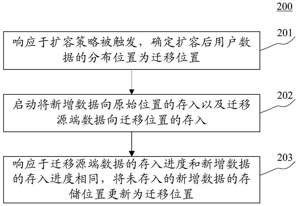 用于存储数据的方法、装置、服务器和介质