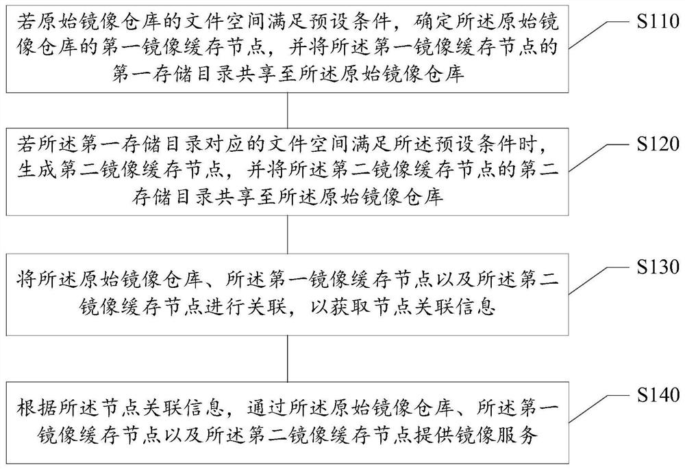 镜像信息处理方法、装置、计算机可读介质及电子设备