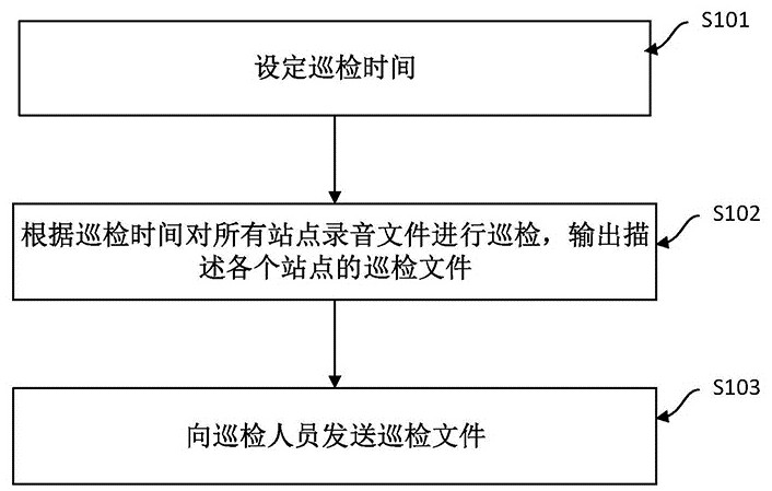 调度录音系统智能巡检告警方法、装置、介质及电子设备