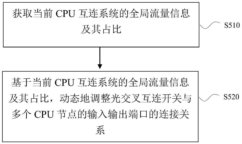 一种对CPU互连系统的网络拓扑结构进行重构的方法及装置
