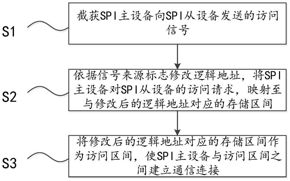 一种SPI访问控制方法、系统、计算设备及存储介质