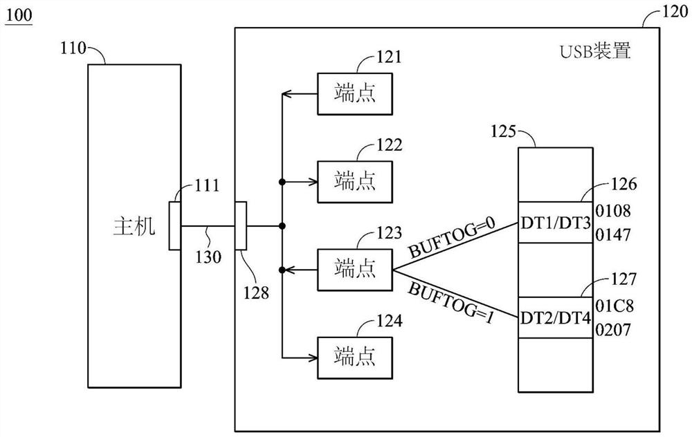 一种通用串列汇流排装置以及存取方法