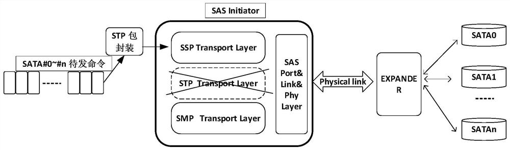 SAS STP业务加速方法