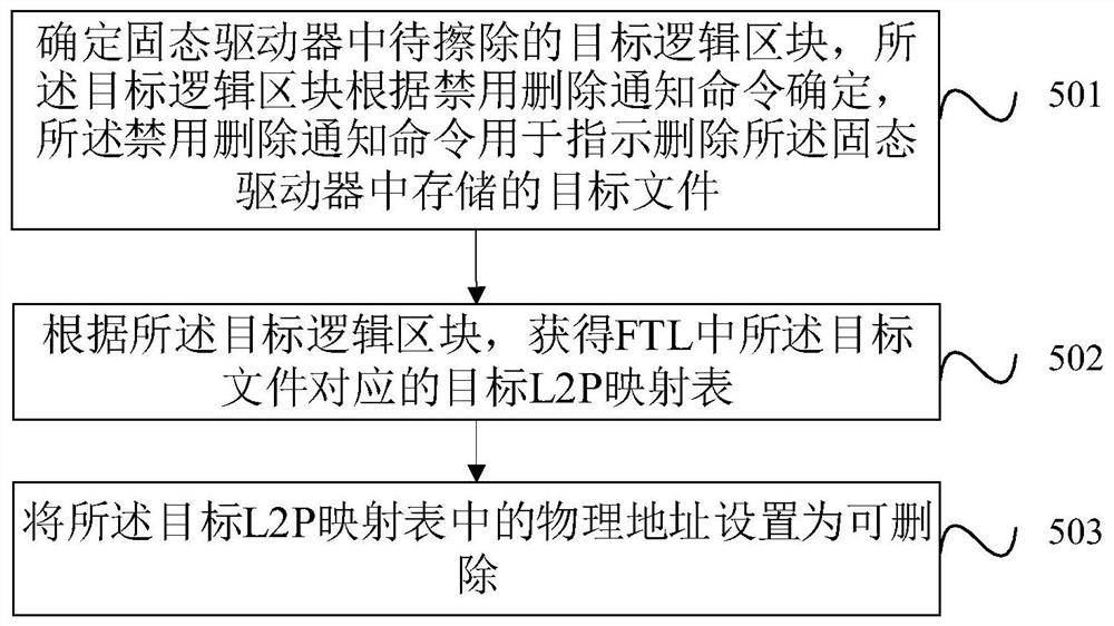 固态驱动器的控制方法、装置及设备