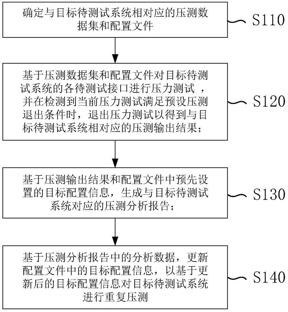 压测方法、装置、电子设备及存储介质