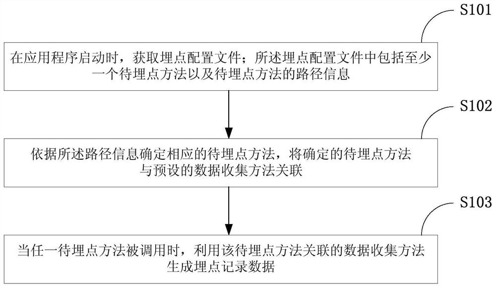 数据收集方法和装置