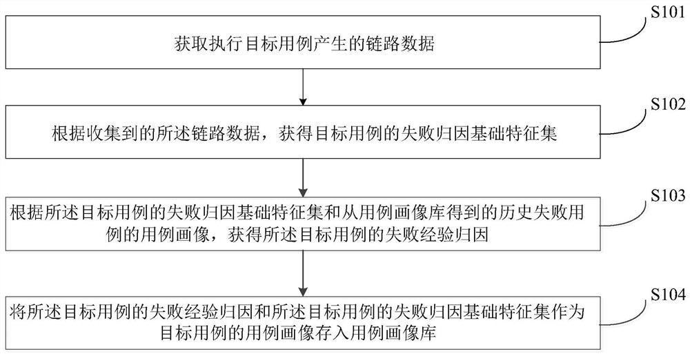 数据处理方法、装置、电子设备和存储设备