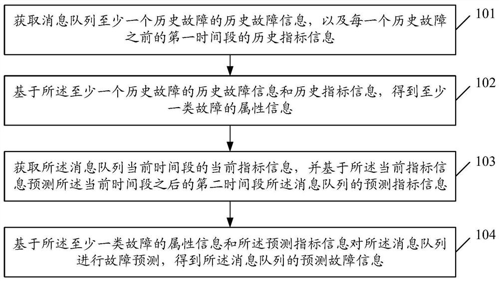 一种消息队列故障预测方法、装置、设备及存储介质