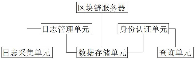 基于区块链的可信日志存储与验证系统