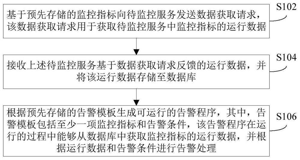 服务运行指标监控方法、装置和服务器