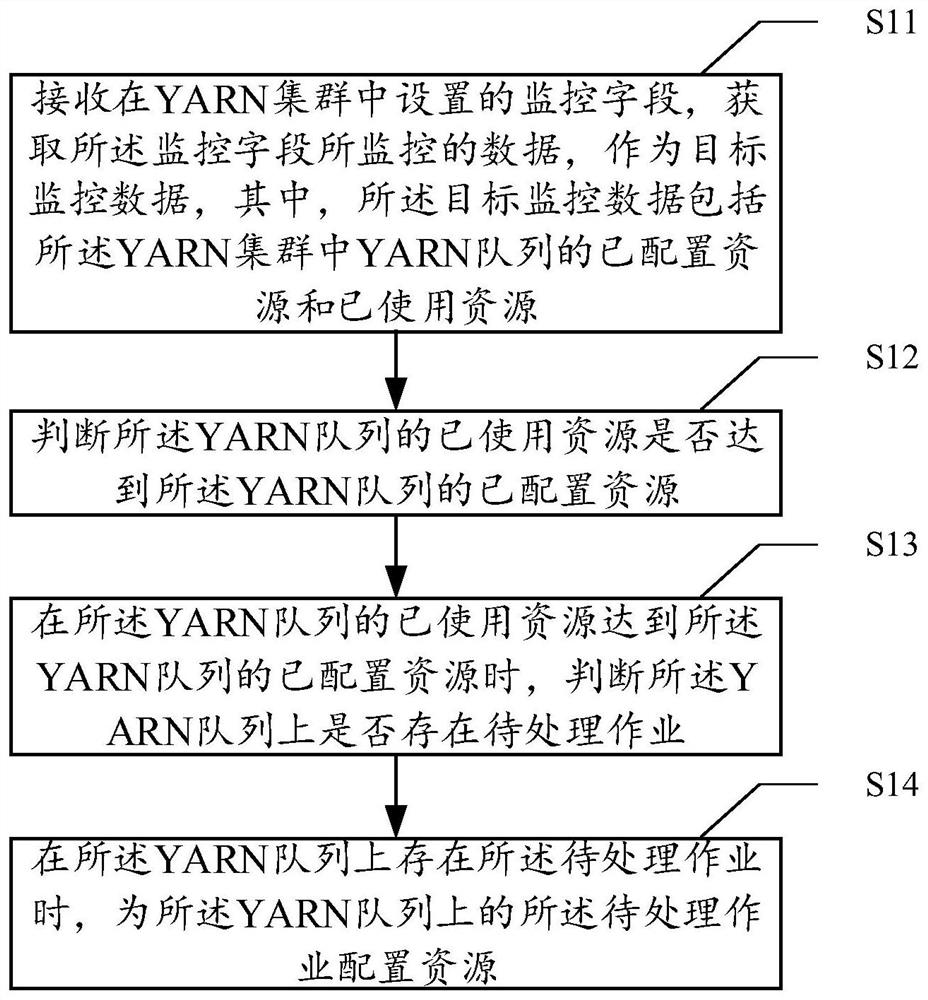 一种基于YARN集群的资源管理方法、计算机设备和存储介质