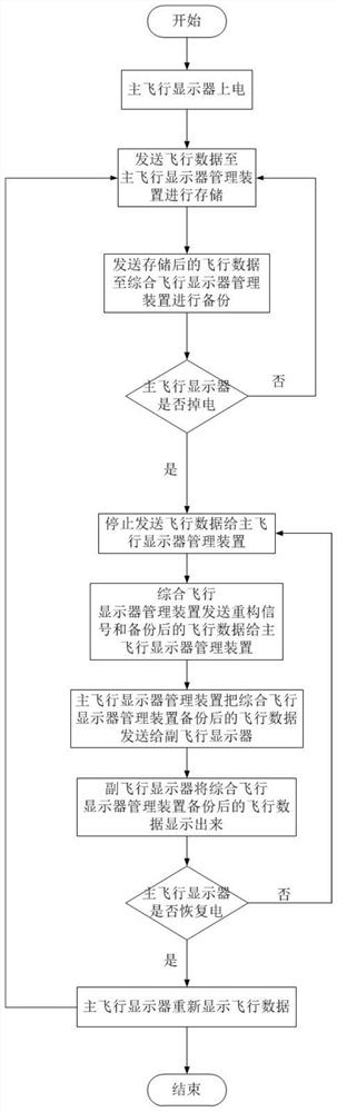 一种飞行显示器重构保持的方法