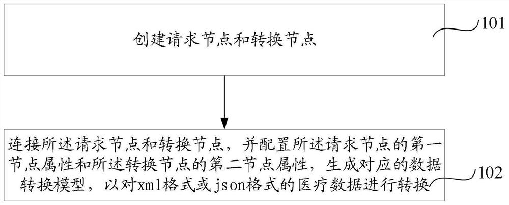 一种生成数据转换模型的方法、数据转换方法、装置