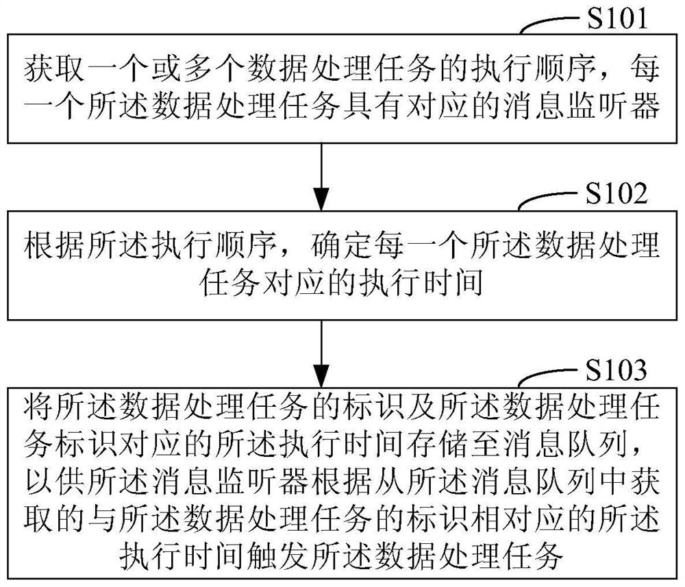 一种数据处理任务的调度方法、装置和系统