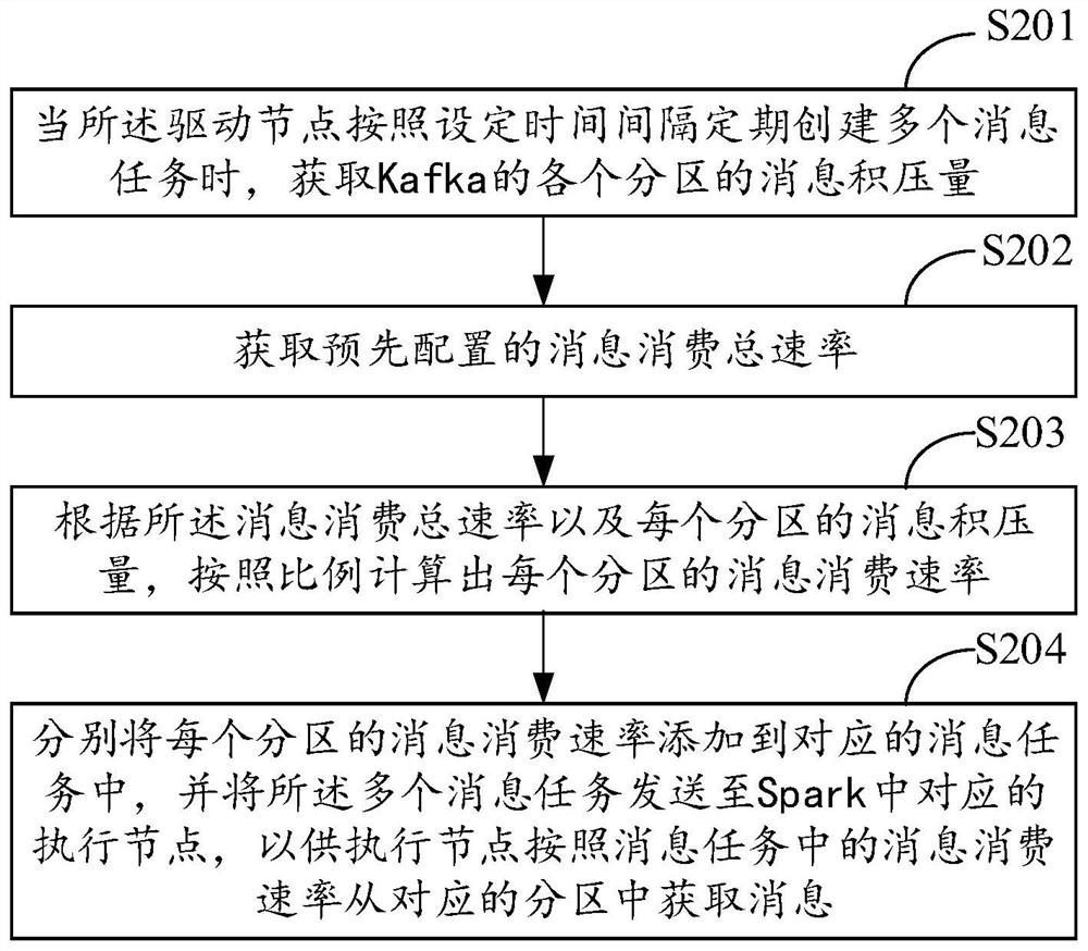 一种限制消息消费速率的方法、装置、设备及存储介质