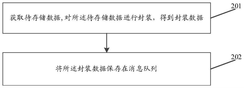 数据存储方法、数据获取方法、装置和存储介质