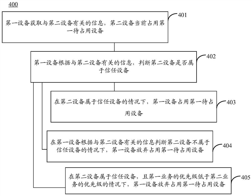 占用设备的方法以及电子设备