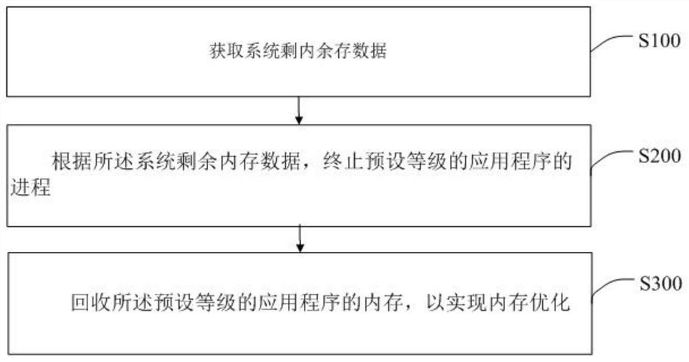 一种内存优化方法、智能终端及存储介质