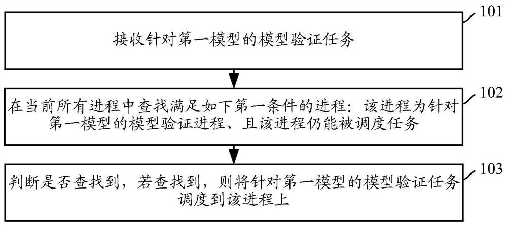 模型验证方法、装置及电子设备