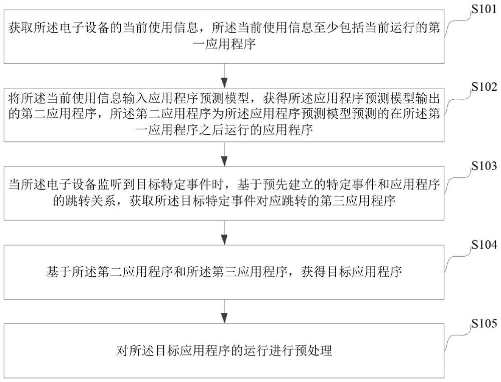 应用程序处理方法、装置、电子设备以及存储介质