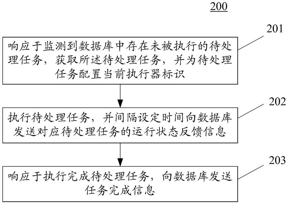 用于执行数据处理任务的方法及装置