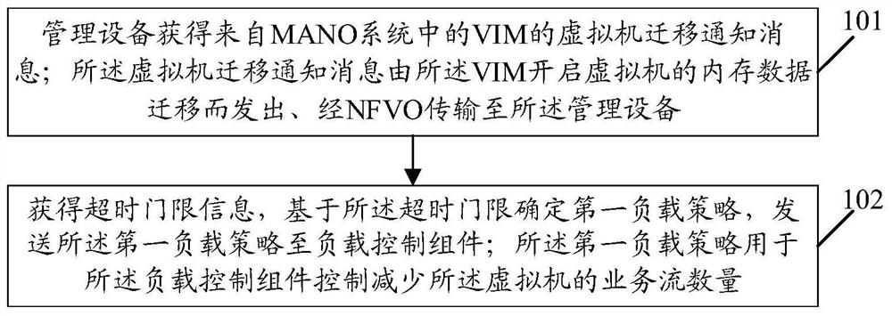 一种虚拟机热迁移方法及相关设备