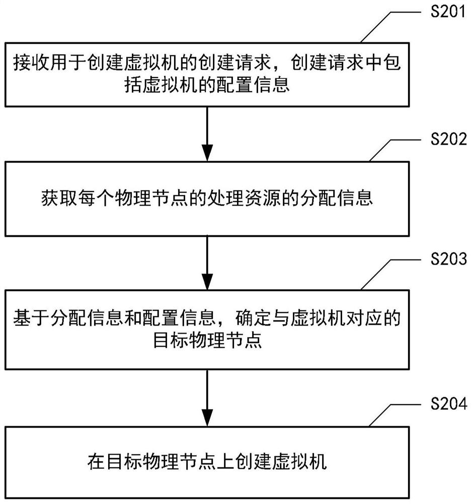 在物理系统中创建虚拟机的方法和装置