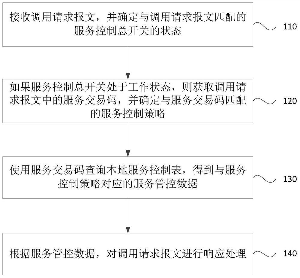 交易服务管控方法、装置、设备及存储介质