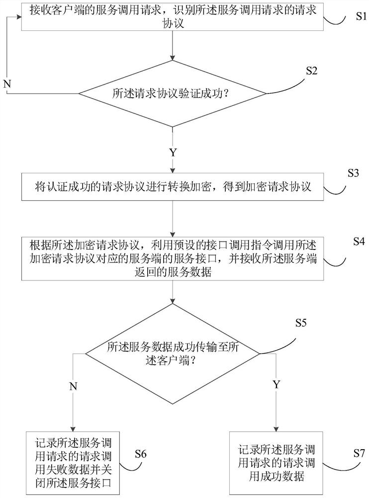 接口调用方法、装置、电子设备及可读存储介质