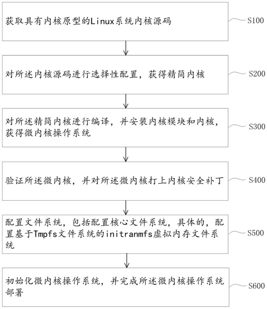 一种基于服务器的微内核操作系统部署方法及操作系统