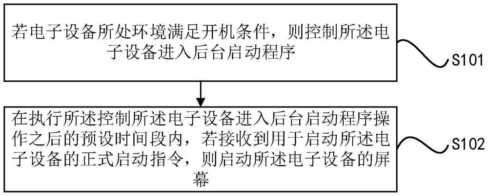 控制电子设备的方法、装置及智能设备