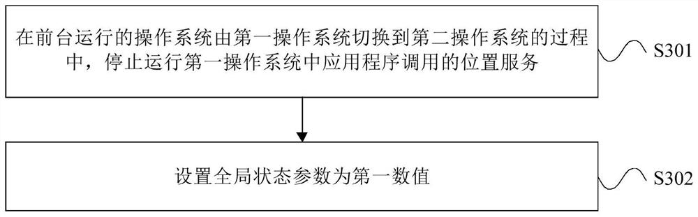 基于双系统的位置服务管理方法、装置和终端设备