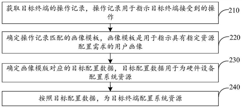 系统资源的配置方法、装置、终端及存储介质