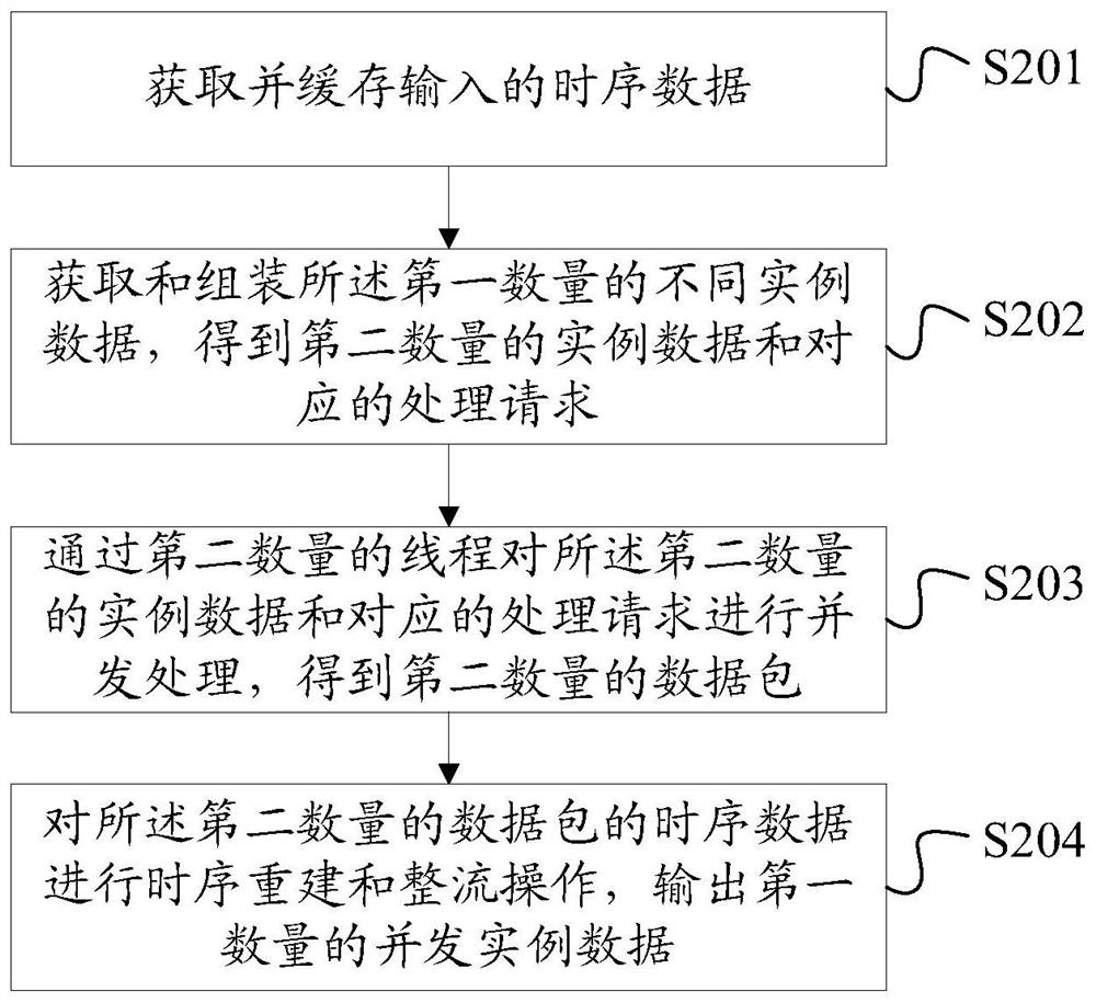 一种并发调度和执行时序数据的方法及相关装置