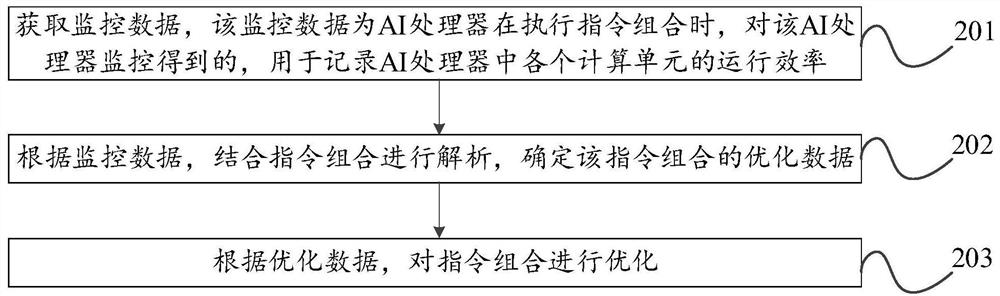 指令优化方法及装置