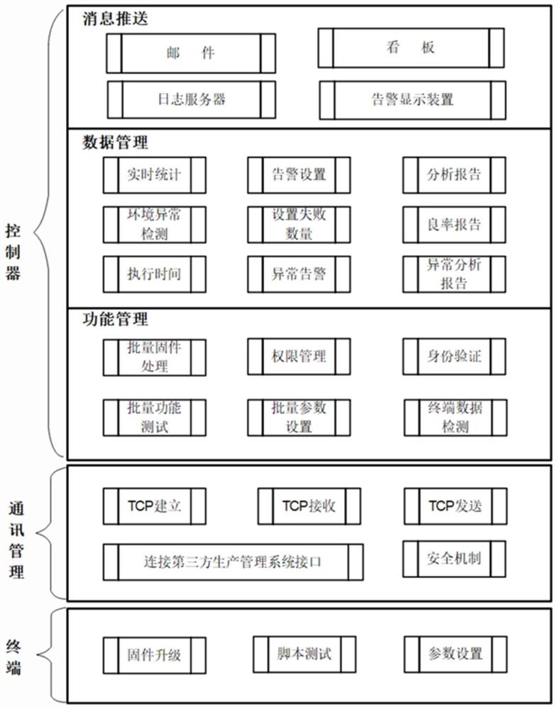 适用于工厂端带有网络通讯功能的产品测试及升级方法