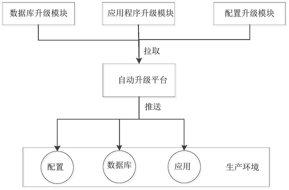 一种微服务架构产品自动化升级系统