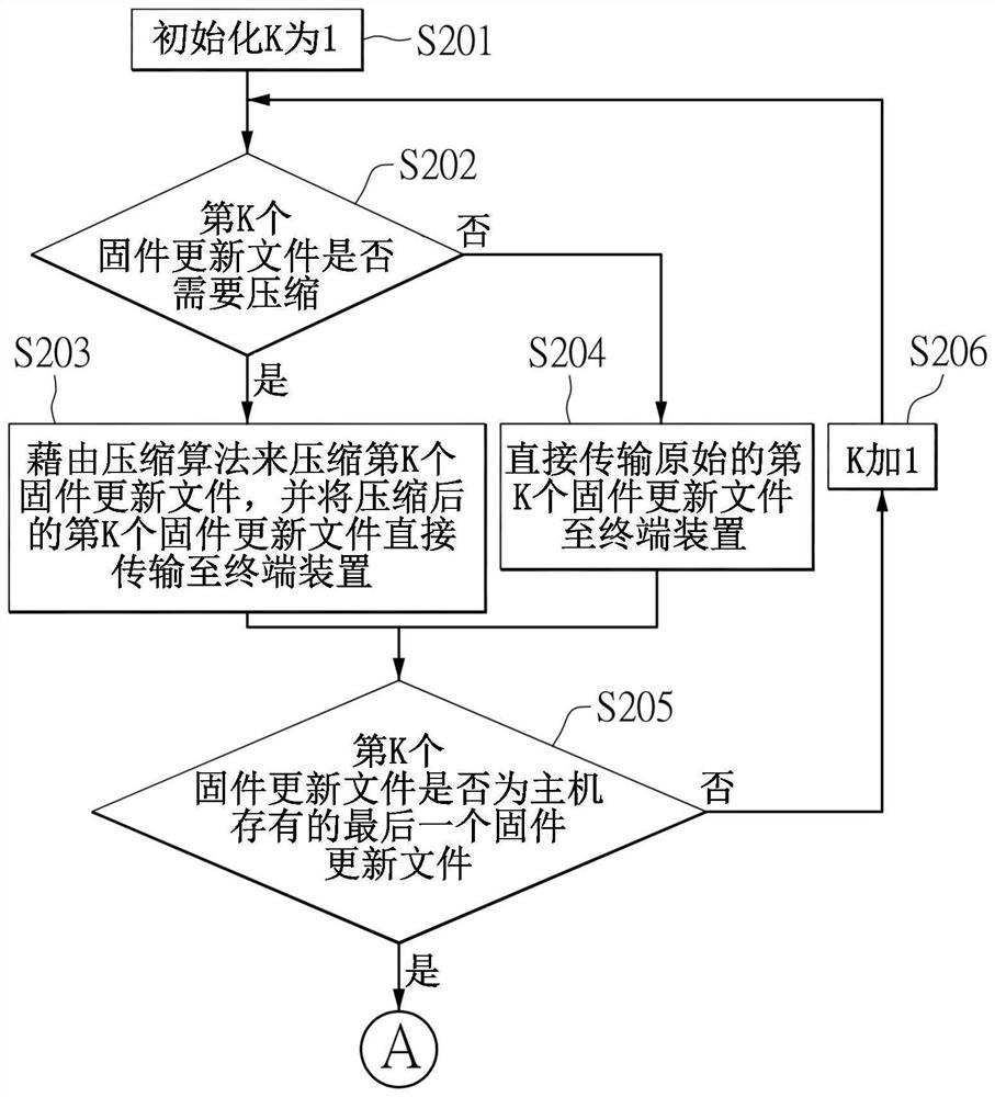 固件更新方法和固件更新系统