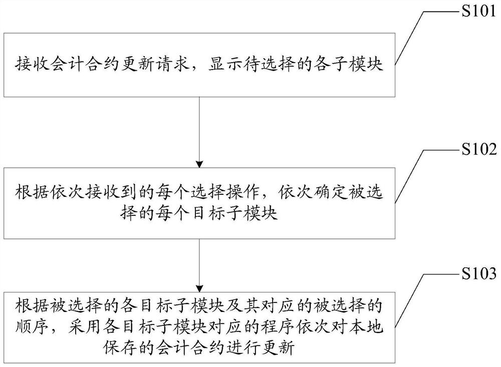 一种会计合约更新方法、装置、设备及介质