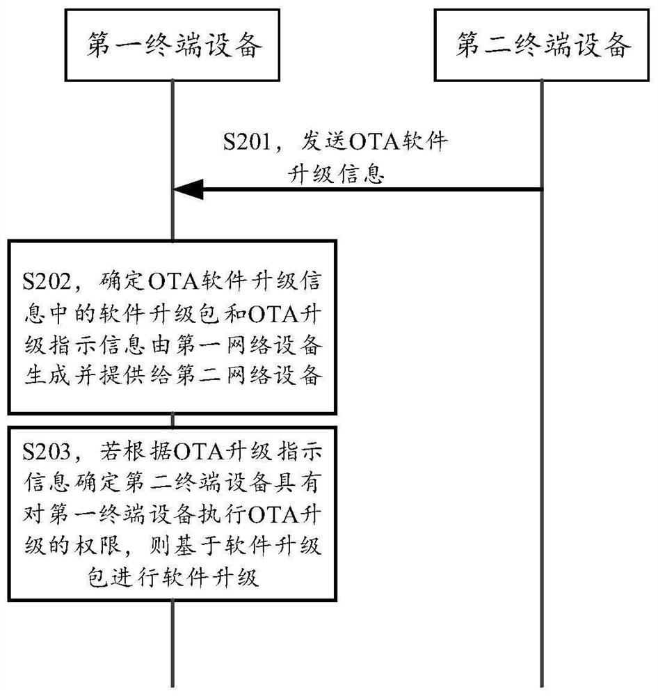 一种软件升级方法和装置