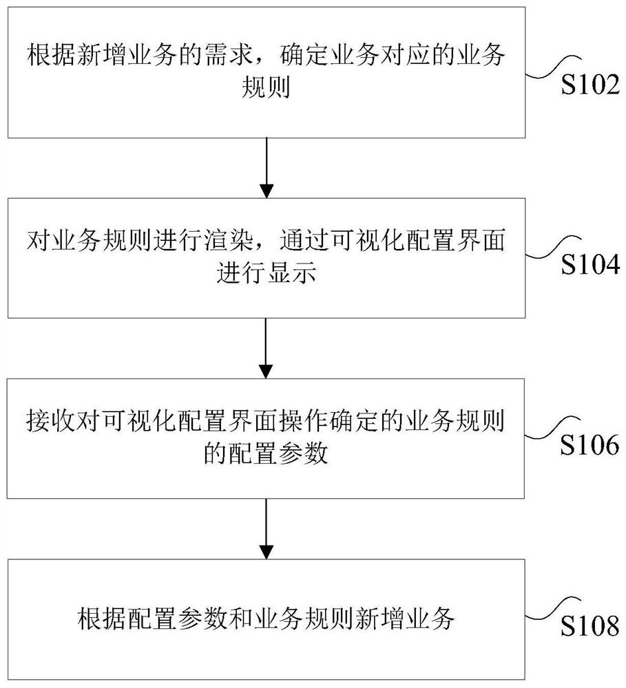 业务数据处理方法及装置